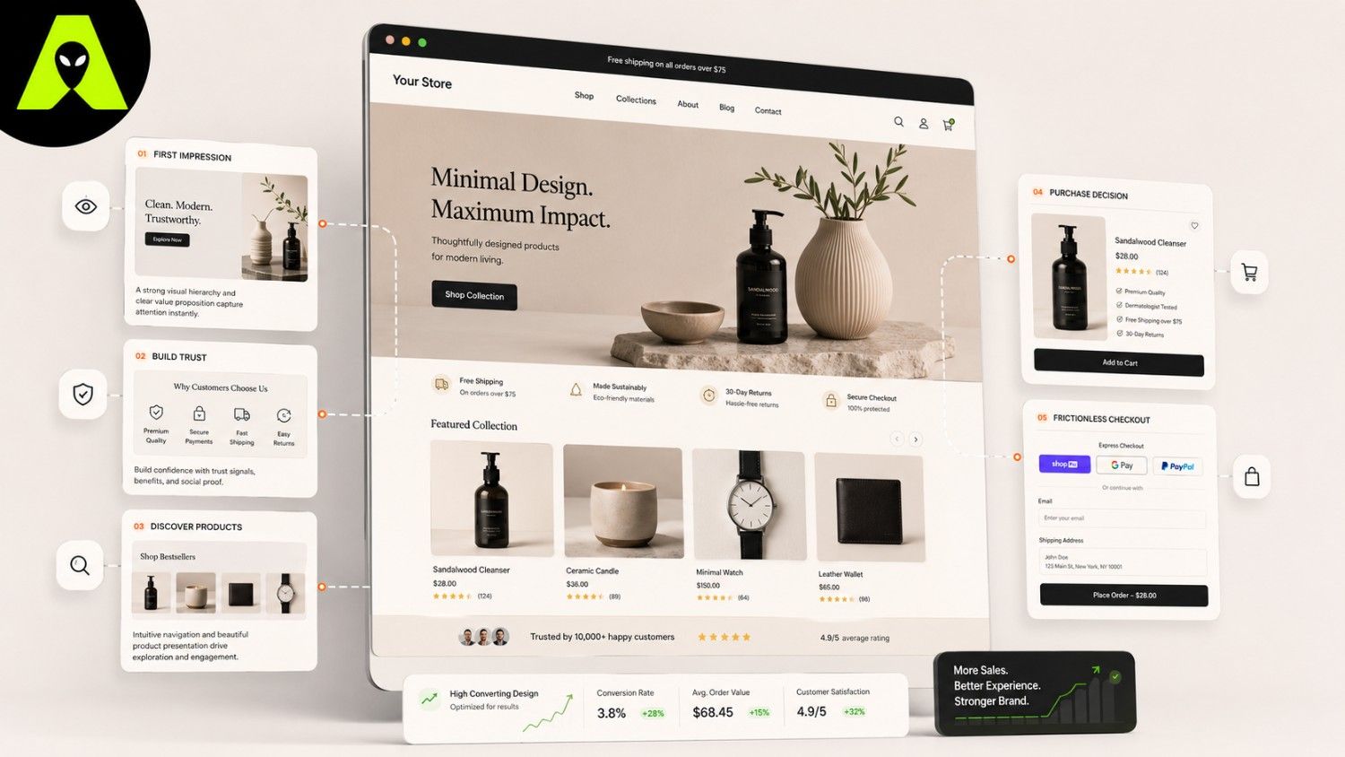 Shopify website design principles showing visual hierarchy, trust signals, and mobile-first layout guiding a shopper toward checkout